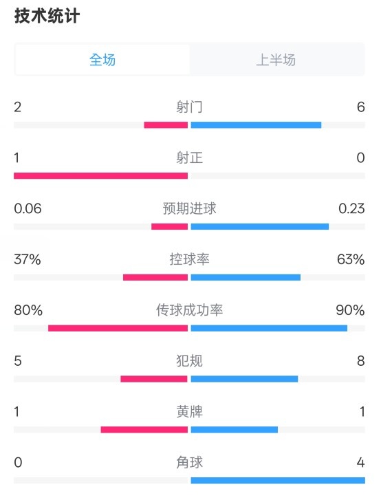  森林半場0-0阿森納數據：射門2-6，射正1-0，控球率37%-63%