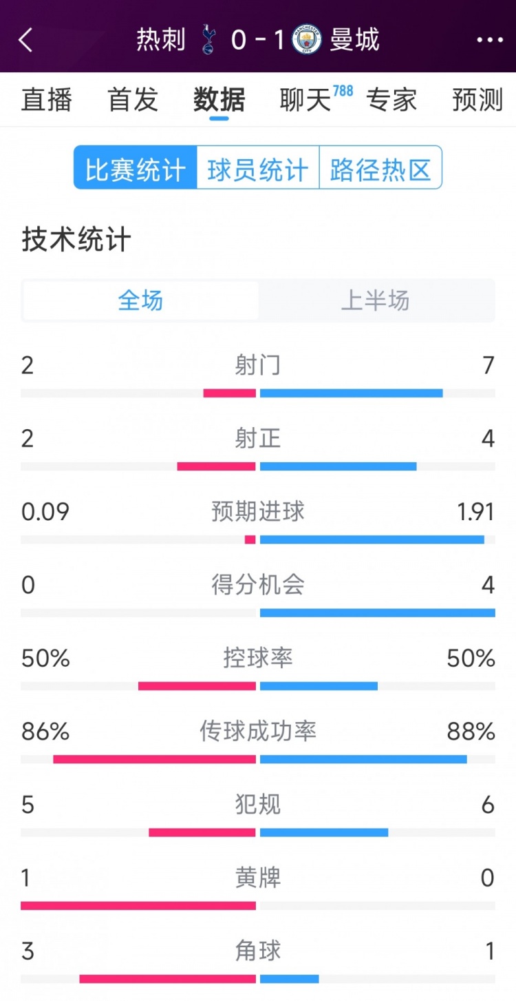  曼城vs熱刺半場(chǎng)數(shù)據(jù)：射門(mén)7-2，射正4-2，得分機(jī)會(huì)4-0