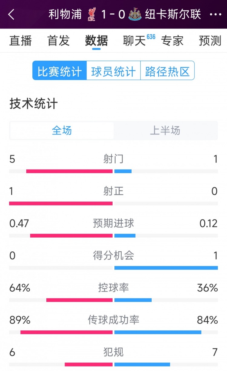  利物浦vs紐卡半場(chǎng)數(shù)據(jù)：射門5-1，射正1-0，得分機(jī)會(huì)0-1