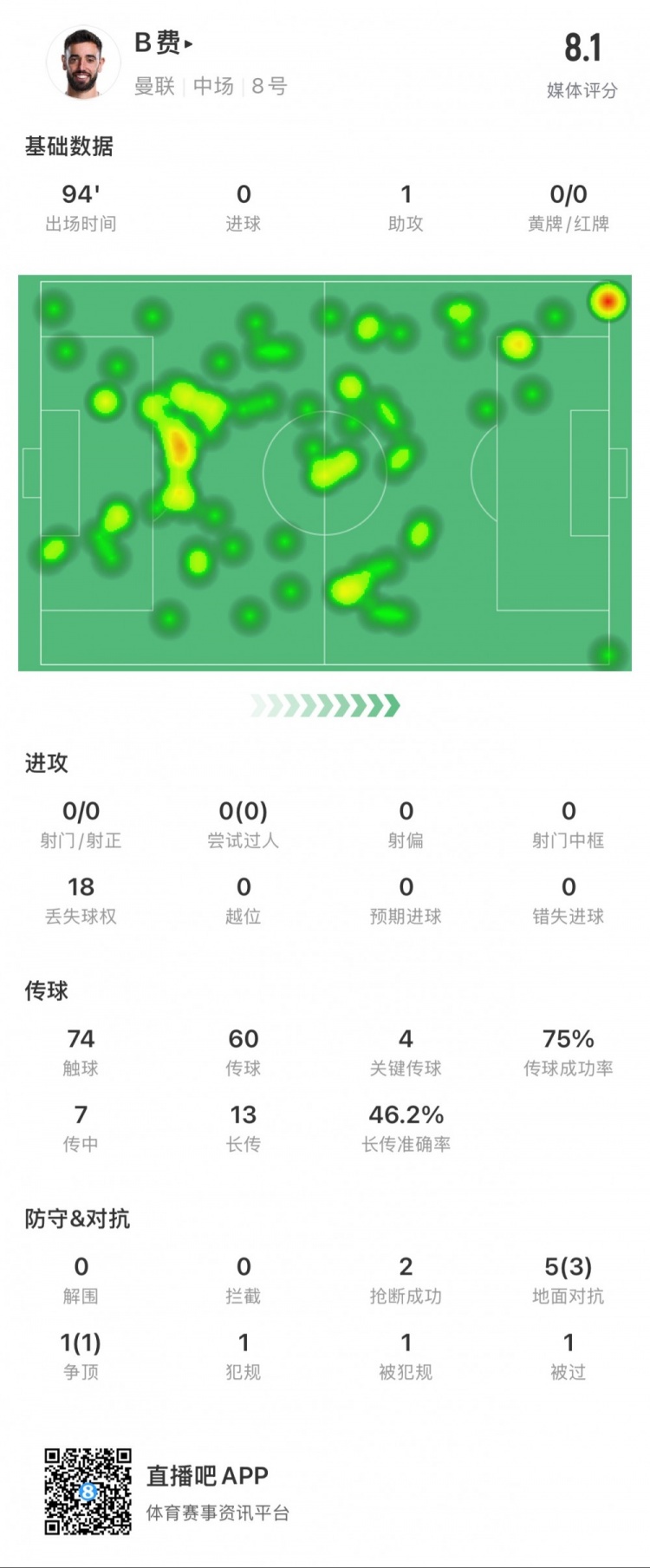  B費本場數(shù)據(jù)：1次助攻，4次關(guān)鍵傳球，14次長傳成功7次