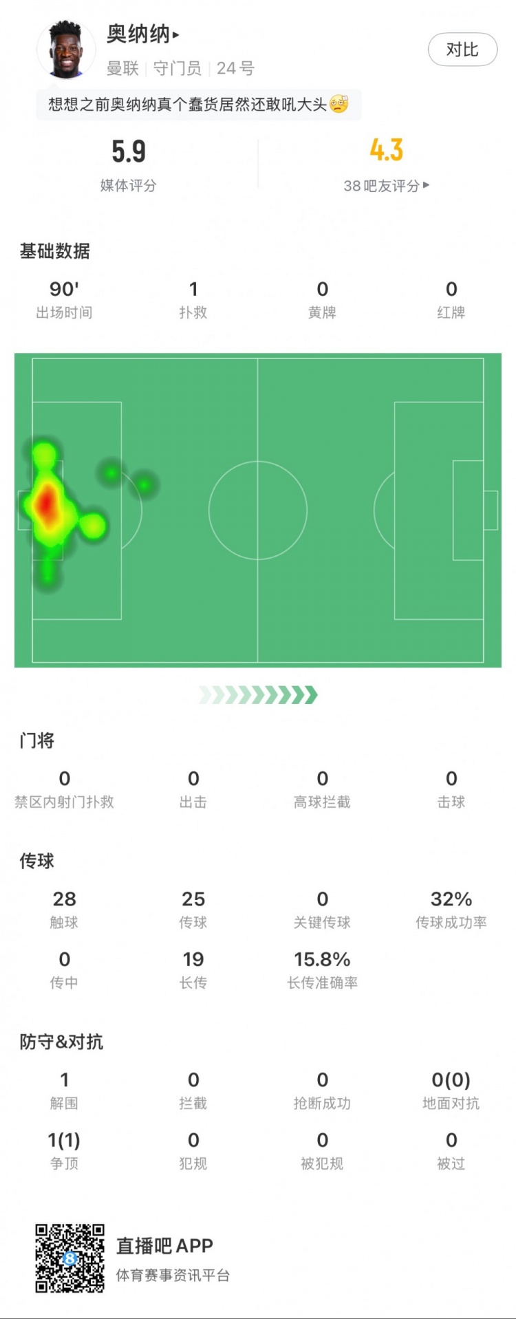  奧納納本場數(shù)據(jù)：1次撲救，19次長傳3次成功，只獲評5.9分