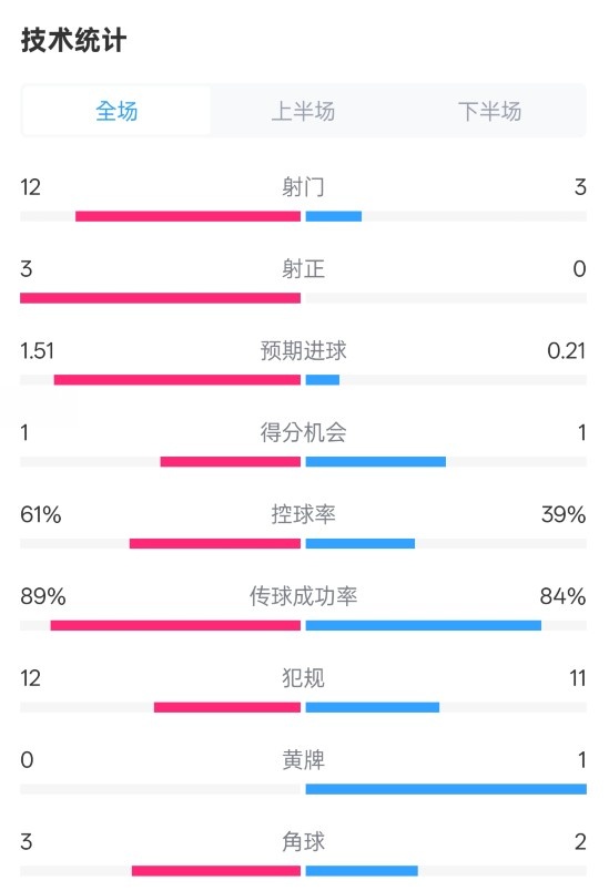  利物浦2-0紐卡全場(chǎng)數(shù)據(jù)：射門12-3，射正3-0，控球率61%-39%