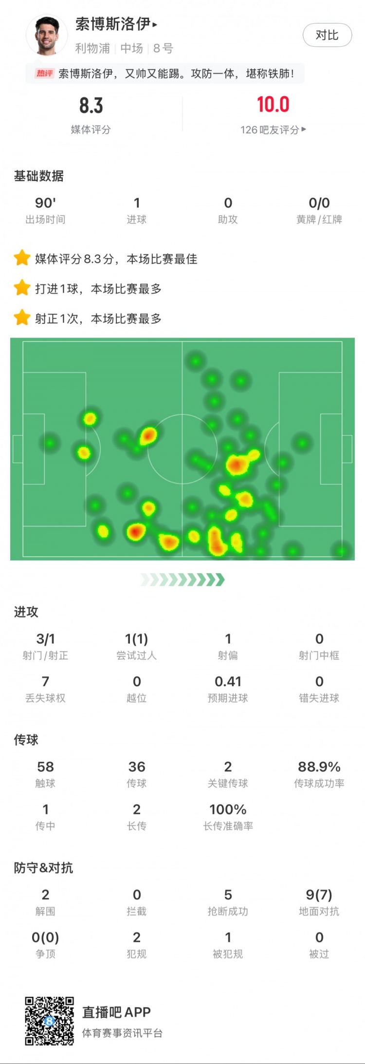  索博斯洛伊本場1粒進(jìn)球，2次關(guān)鍵傳球，5次搶斷，9次對抗贏7次