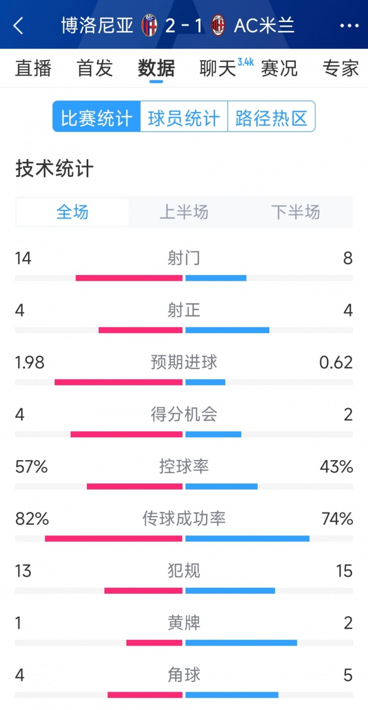  AC米蘭1-2博洛尼亞全場(chǎng)數(shù)據(jù)：射門8-14，射正4-4，得分機(jī)會(huì)2-4