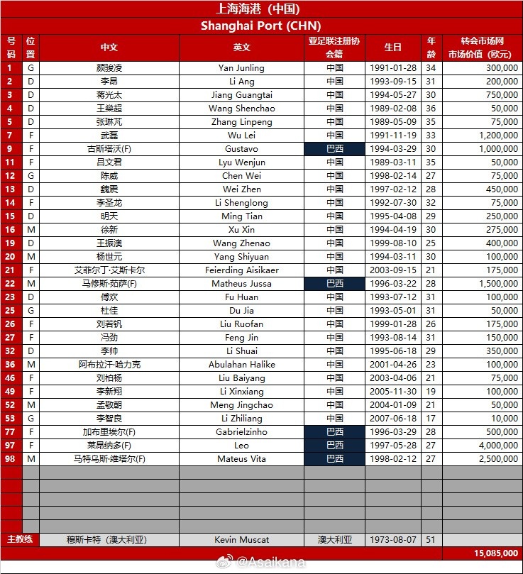  2024-25亞冠精英聯(lián)賽16強(qiáng)賽 上海海港vs橫濱F水手 兩隊報名名單