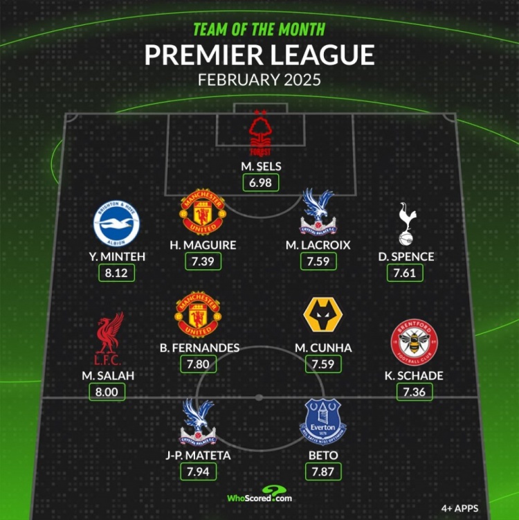  whoscored英超2月最佳陣：薩拉赫、B費(fèi)領(lǐng)銜，馬奎爾、庫尼亞在列