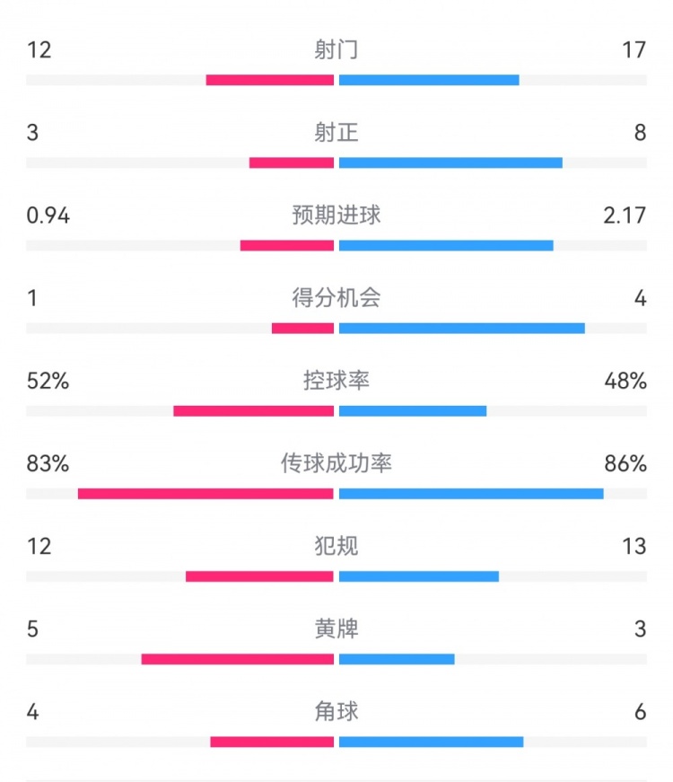  拜仁3-1斯圖加特數(shù)據(jù)：射門17-13，射正8-3，得分機會4-1