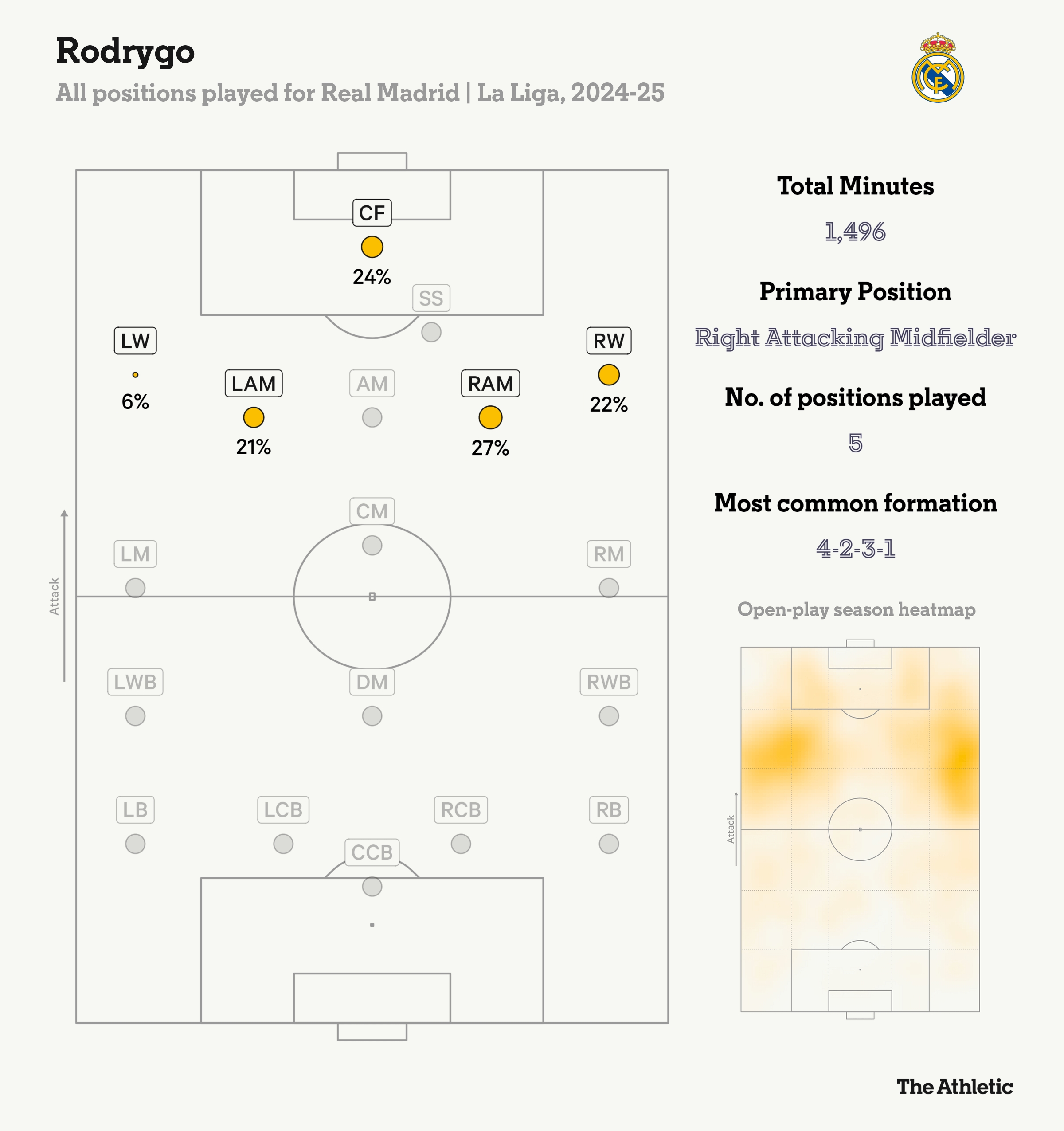  羅德里戈本賽季在皇馬踢過(guò)五個(gè)位置，居右的進(jìn)攻型中場(chǎng)踢的最多