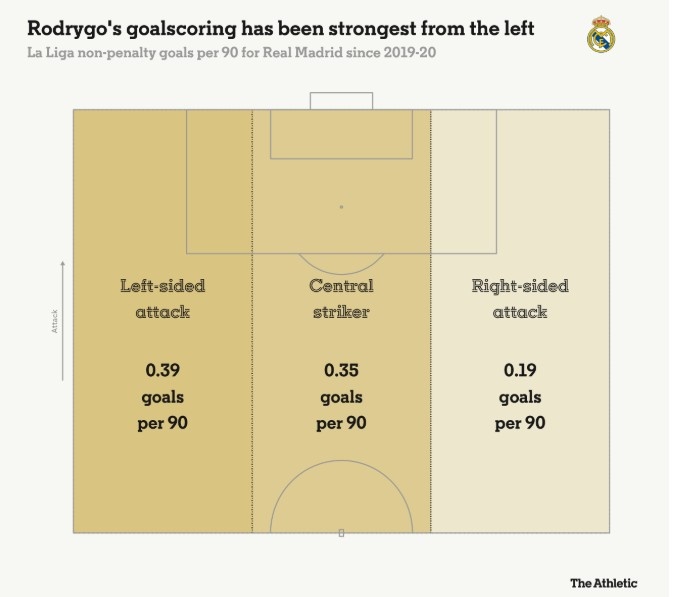  羅德里戈每90分鐘在左路0.39球，中路0.35球，右路0.19球