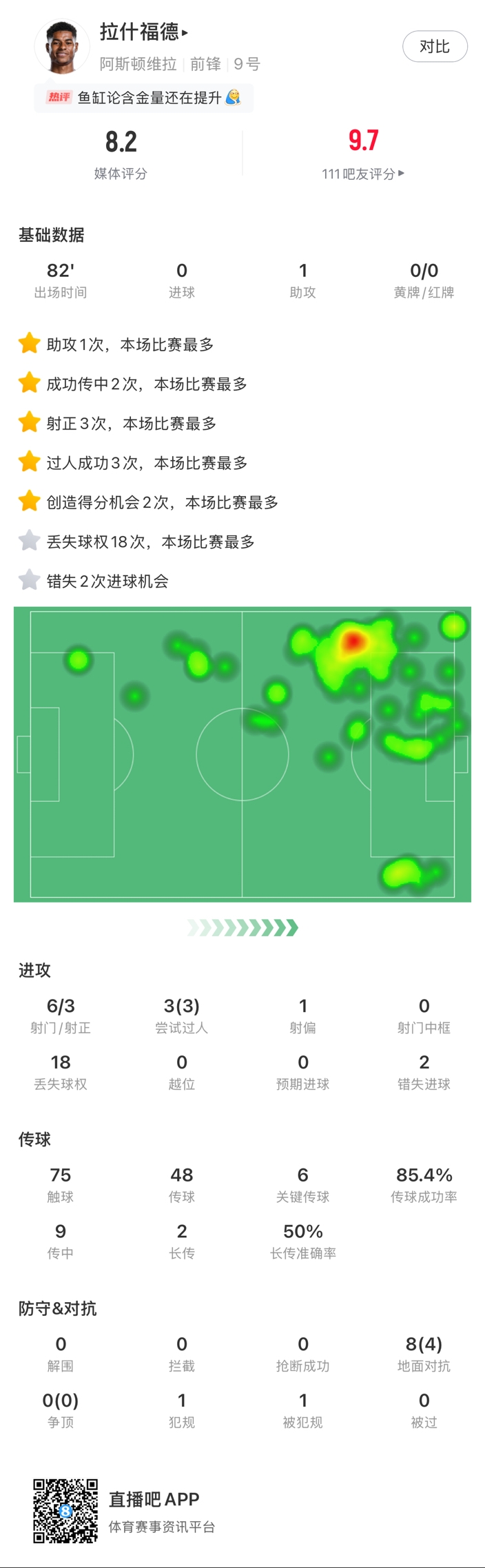  ?拉什福德邊路1v1瞬間啟動一步過，下底倒三角傳到空當(dāng)形成射門