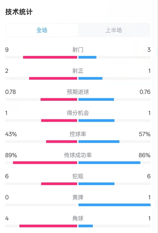  貝蒂斯半場1-1皇馬數(shù)據(jù)：射門9-3。射正2-1，控球率43%-57%