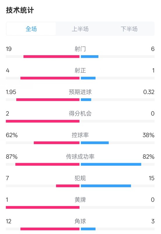  那不勒斯1-1國米數(shù)據(jù)：射門19-6，射正4-1，控球率62%-38%