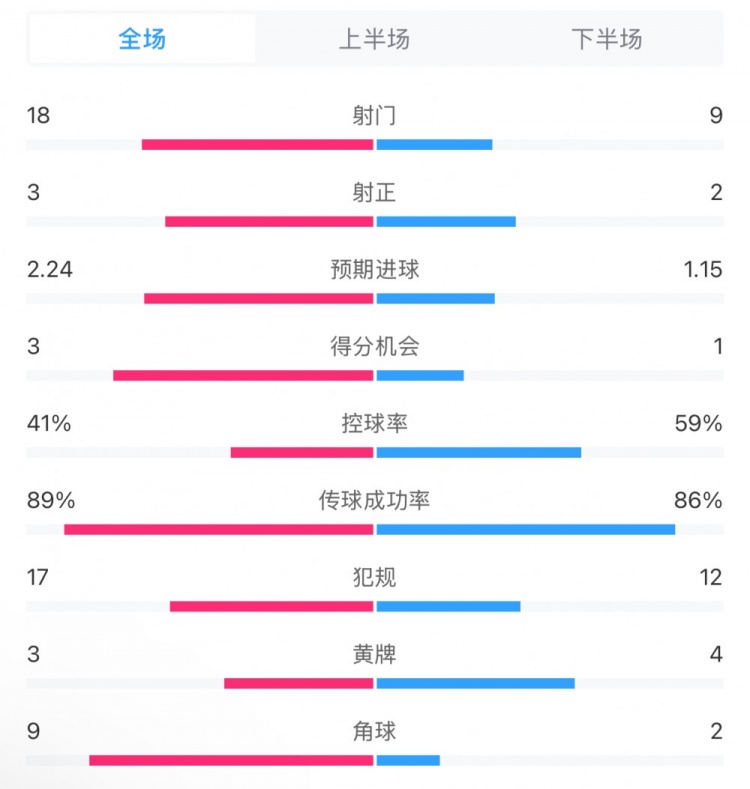  貝蒂斯2-1皇馬全場數(shù)據(jù)：射門18-9，射正3-2，得分機會3-1