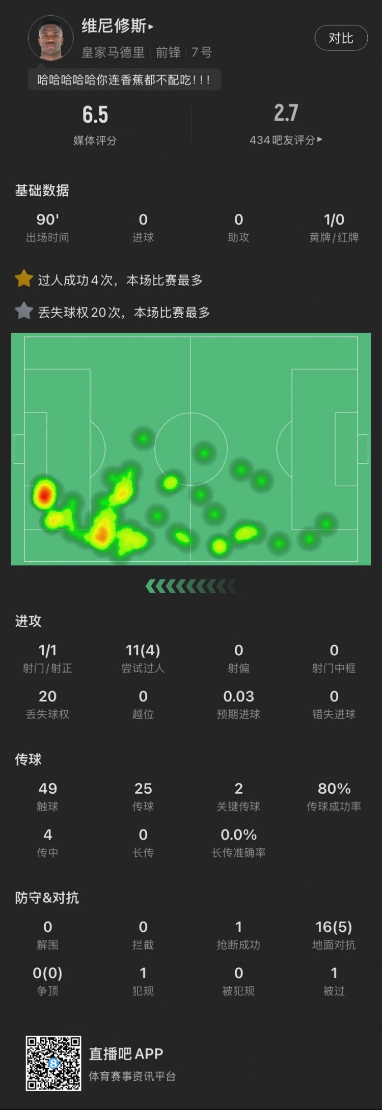  維尼修斯本場：丟失球權(quán)20次全場最多，染黃，11次過人成功4次，