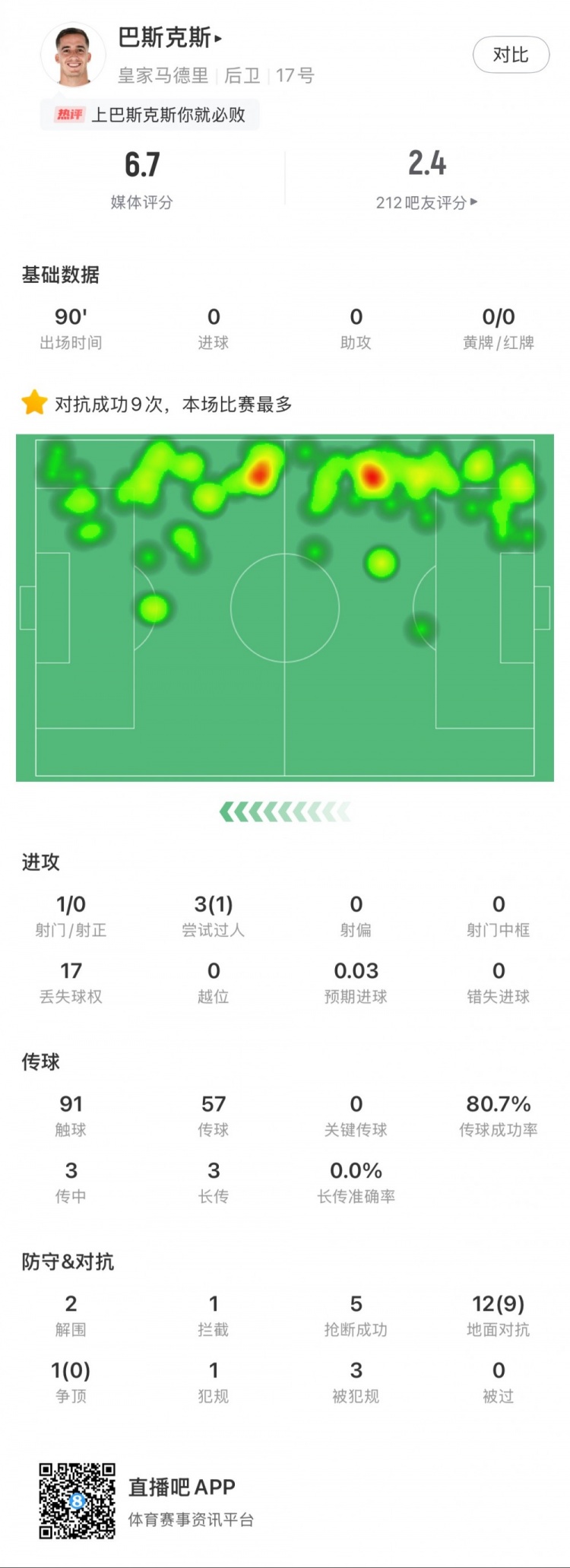  巴斯克斯本場數(shù)據(jù)：9次贏得對抗全場最多，5次搶斷，2次解圍