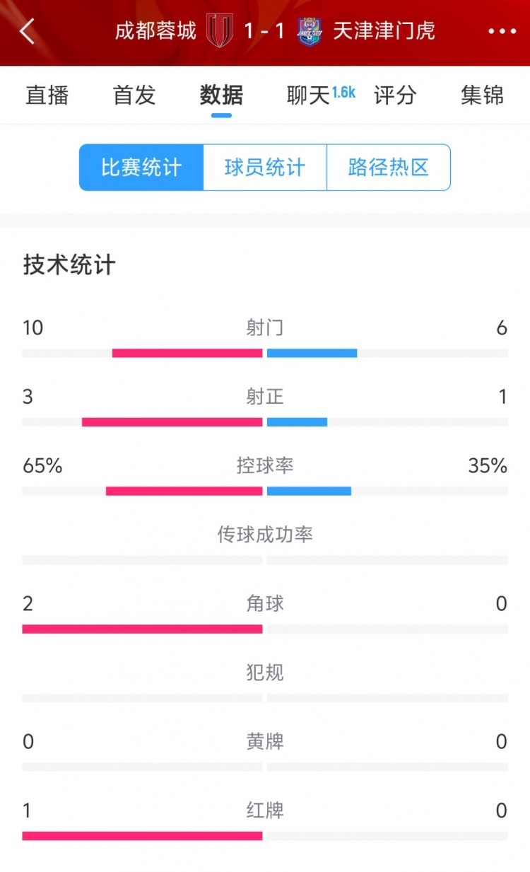  蓉城vs津門虎半場數(shù)據(jù)：射門數(shù)10-6&射正3-1，蓉城控球率65%