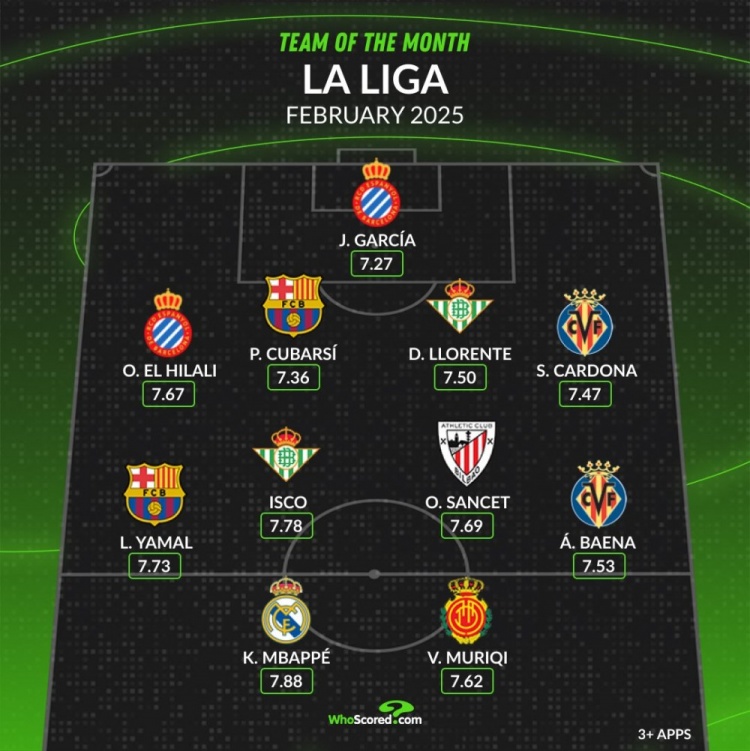  whoscored西甲2月最佳陣：姆巴佩、亞馬爾領(lǐng)銜，伊斯科在列