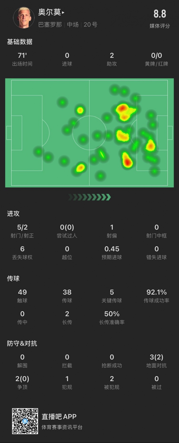  奧爾莫本場：助攻雙響，5次關鍵傳球，5次對抗成功2次，獲評8.8分