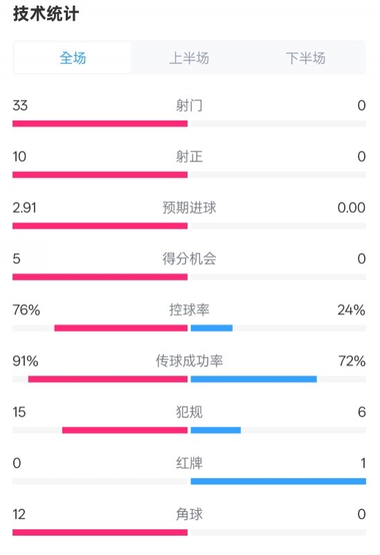  全面壓制！巴薩4-0皇社數(shù)據(jù)：射門(mén)33-0，射正10-0，控球率76%-24%