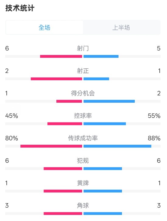  曼聯(lián)半場(chǎng)0-1富勒姆數(shù)據(jù)：射門6-5，射正2-1，控球率45%-55%