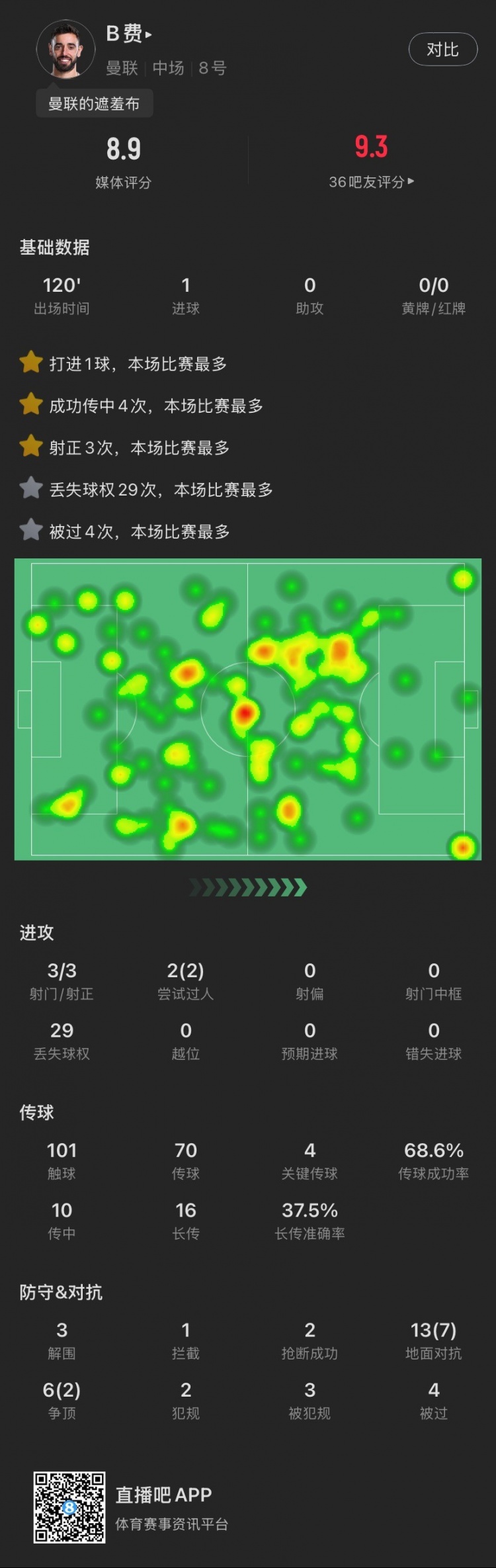  盡力局！B費(fèi)本場：3射3正打進(jìn)1球，4次關(guān)鍵傳球，19次對抗成功9次