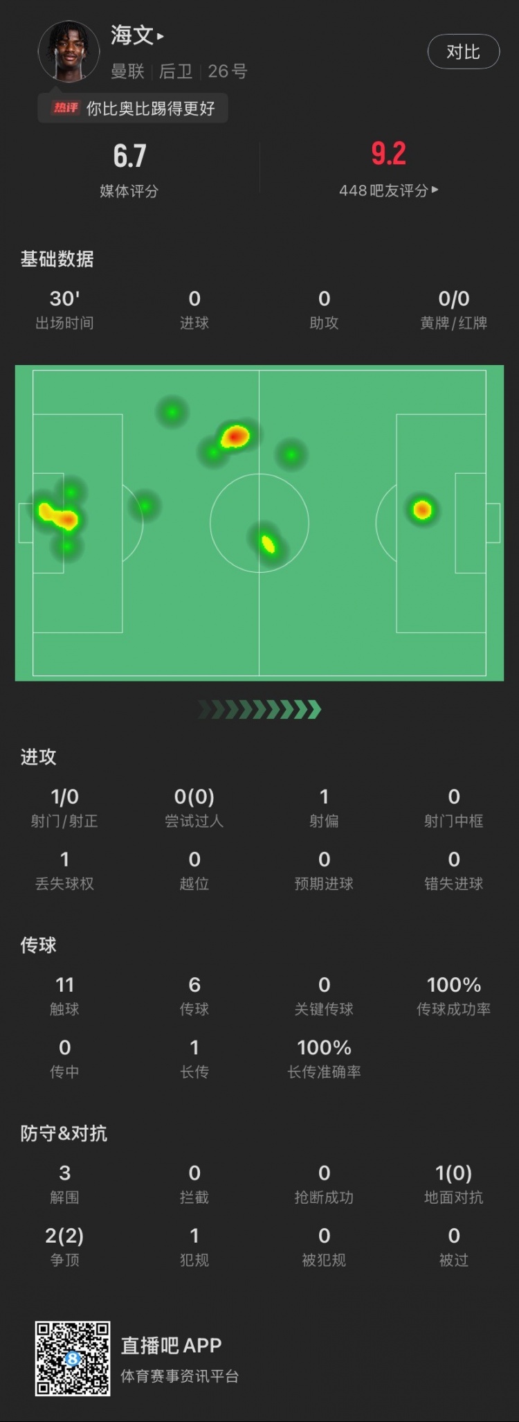  18歲海文曼聯(lián)首秀數(shù)據(jù)：出場30分鐘貢獻(xiàn)3解圍，2次爭頂全部成功