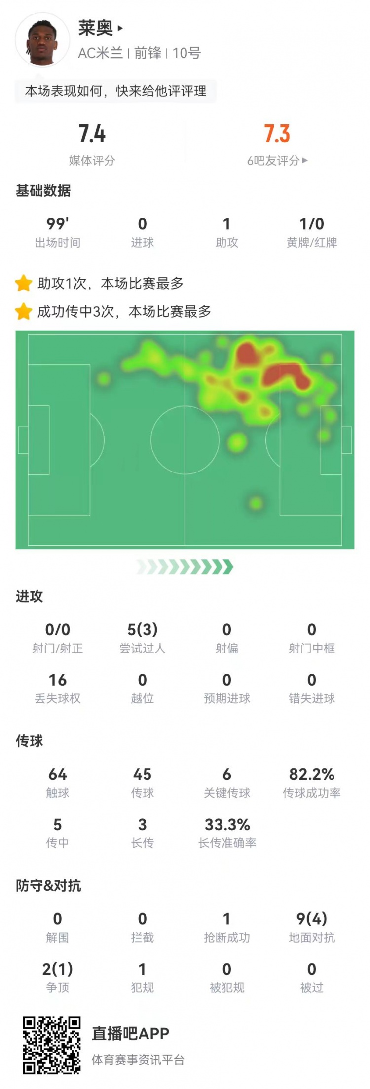  萊奧本場0射1助攻+6關(guān)鍵傳球 11對(duì)抗5成功+16丟失球權(quán) 獲評(píng)7.4分