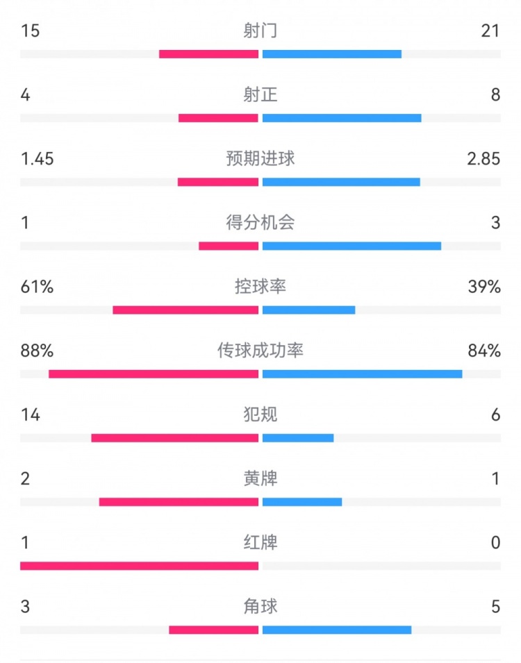  米蘭1-2拉齊奧數(shù)據(jù)：射門15-21，射正4-8，得分機(jī)會(huì)1-3，犯規(guī)14-6