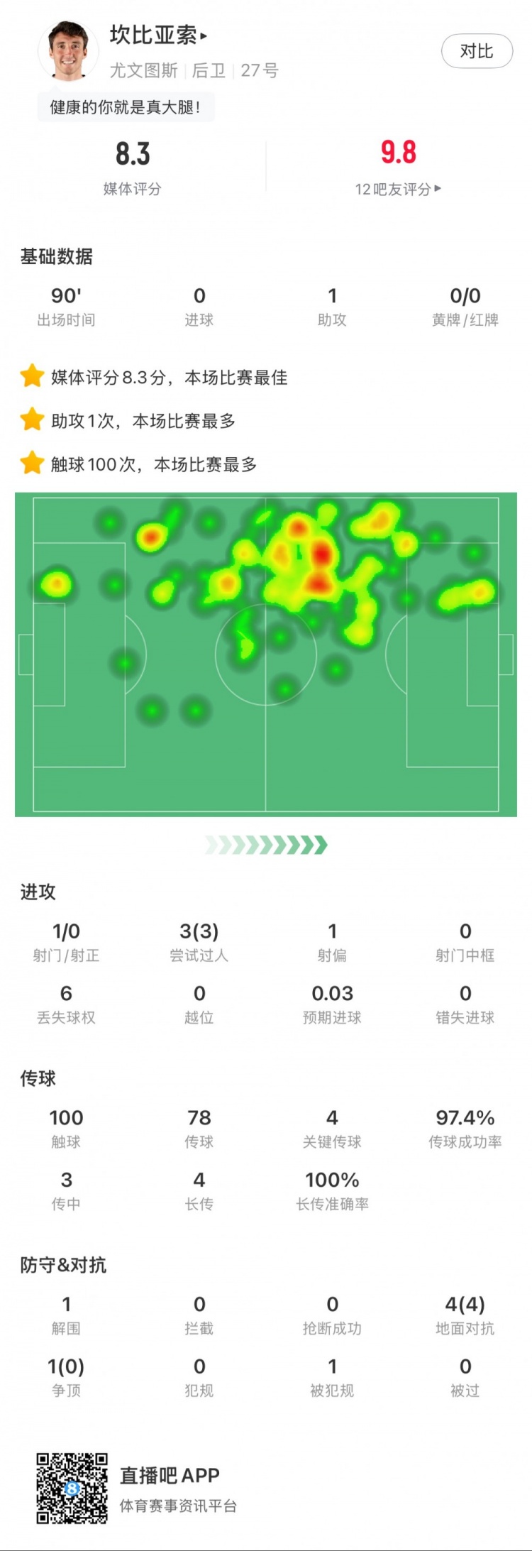  坎比亞索本場數據：1次助攻，4次關鍵傳球，3次成功過人