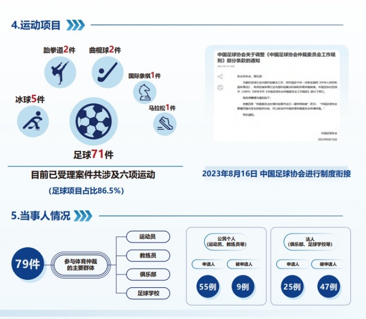  中國體育仲裁委員會(huì)公布年度報(bào)告，足球項(xiàng)目案件71件占比86.5%