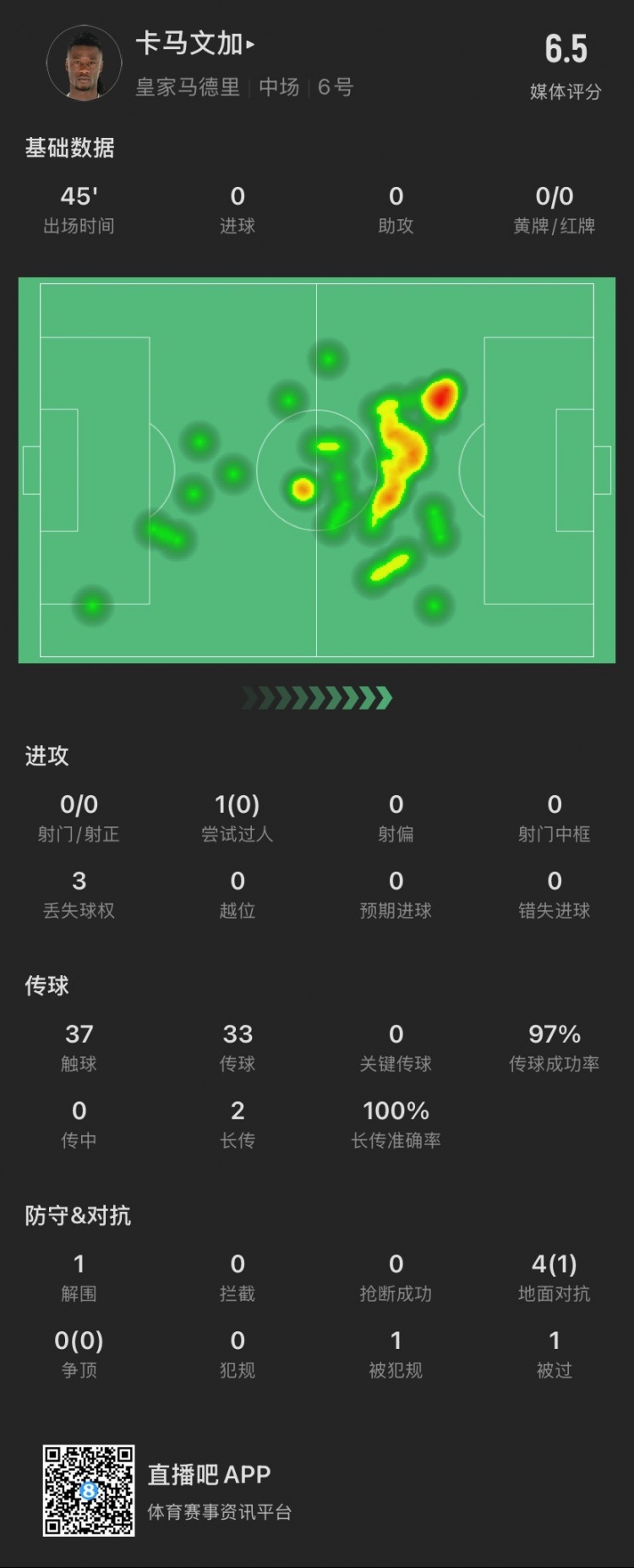  卡馬文加半場：成小蜘蛛進(jìn)球背景板，被過1次，4次對(duì)抗成功1次