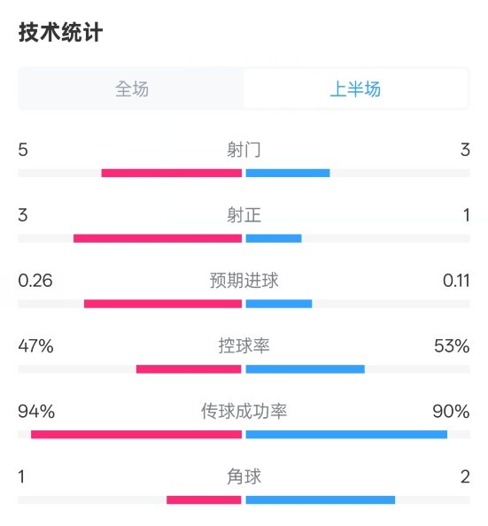  皇馬半場(chǎng)1-1馬競(jìng)數(shù)據(jù)：射門(mén)5-3，射正3-1，控球率47%-53%