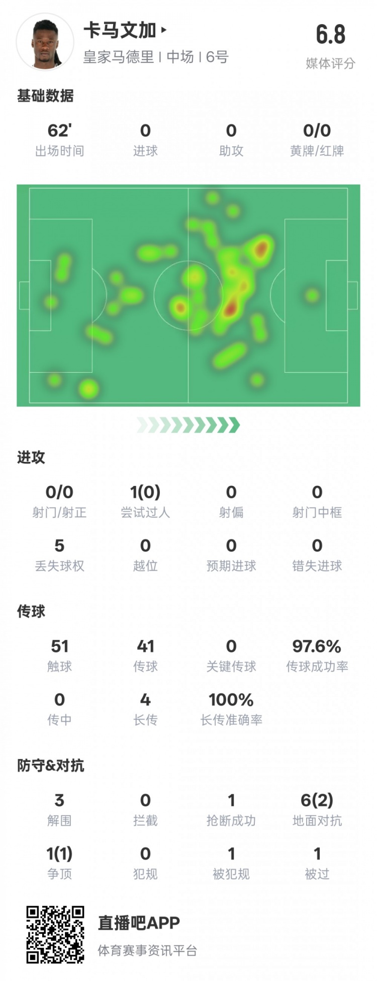  卡馬文加本場(chǎng)數(shù)據(jù)：傳球成功率97.6%&3解圍1搶斷，評(píng)分6.8