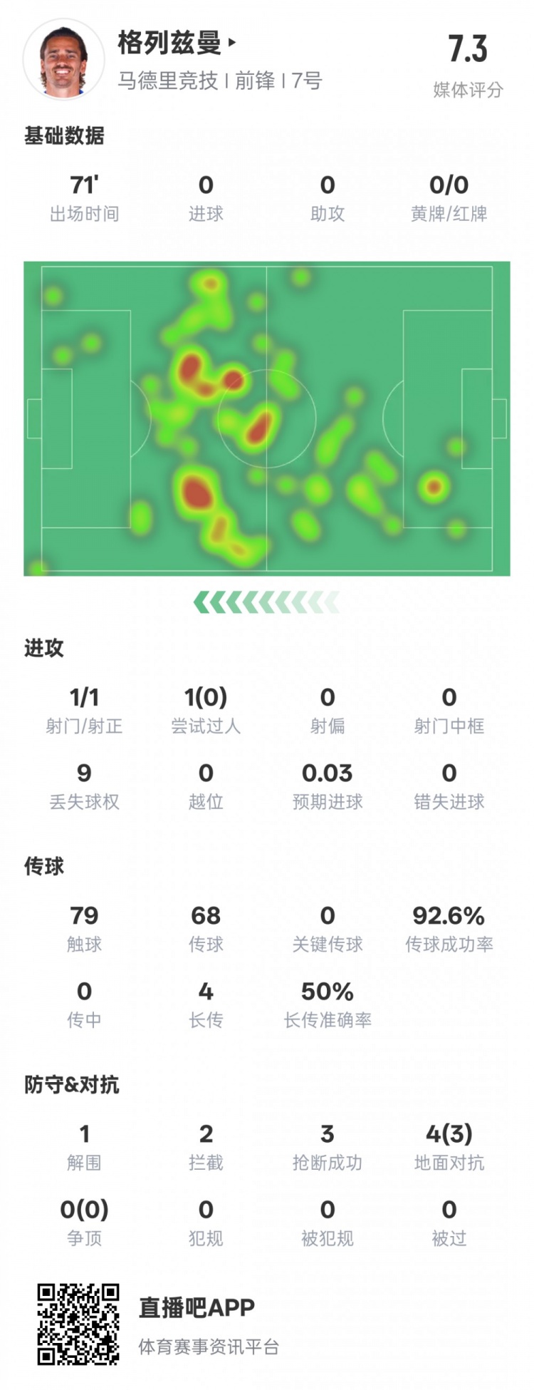  鋒衛(wèi)？格列茲曼本場數(shù)據(jù)：1解圍2攔截3搶斷，評分7.3