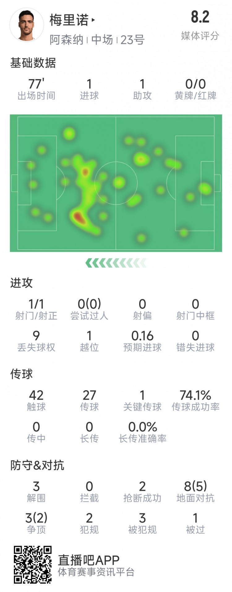  梅里諾本場數(shù)據(jù)：1球1助攻，1次射門，3解圍，2搶斷，評分8.2分