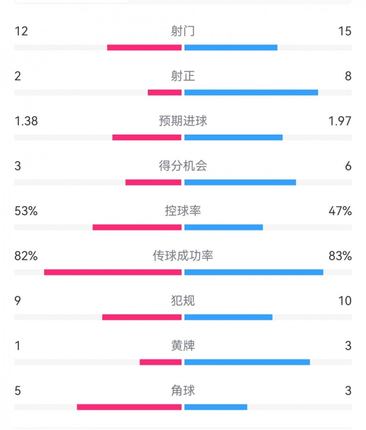  阿森納7-1埃因霍溫?cái)?shù)據(jù)：槍手8次射正打進(jìn)7球，預(yù)期進(jìn)球1.97