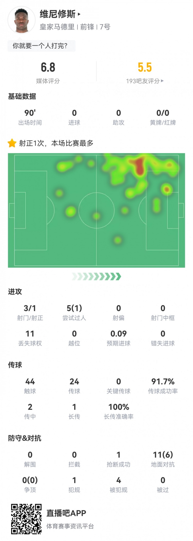  維尼修斯數(shù)據(jù)：3射1正1過人，4次被犯規(guī)，11次丟失球權(quán)，評分6.8