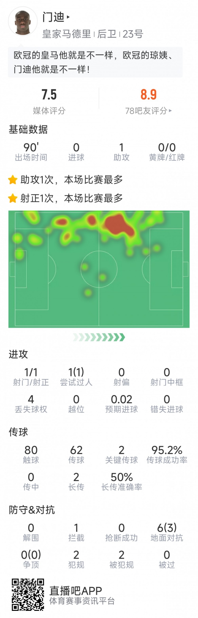  門迪本場數(shù)據(jù)：1次助攻，1次射門，2次關鍵傳球，評分7.5分