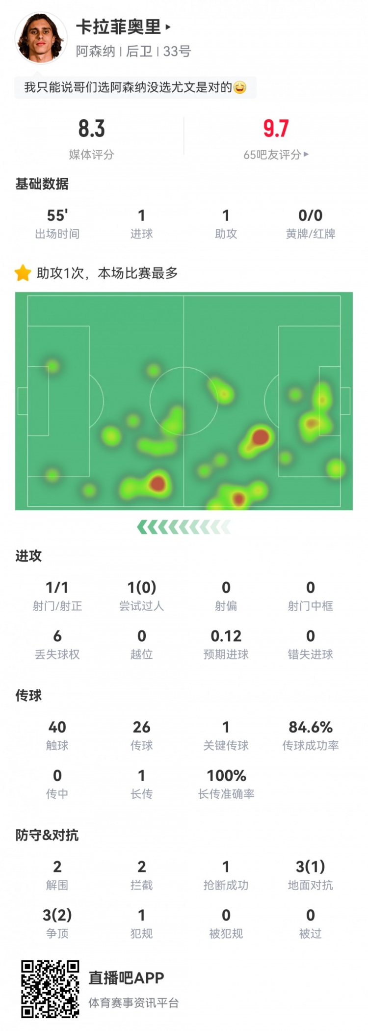  卡拉菲奧里數(shù)據(jù)：替補(bǔ)55分鐘傳射建功，2次解圍2次攔截，評(píng)分8.3