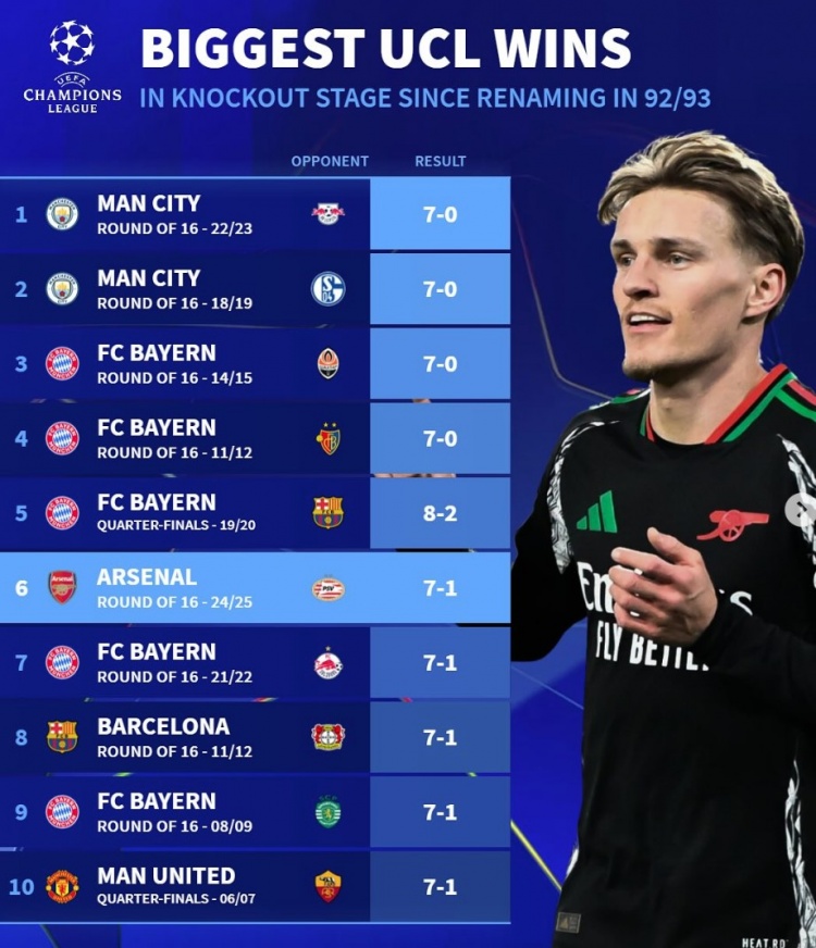  改制后歐冠淘汰賽最大比分勝利榜：拜仁5次單場(chǎng)進(jìn)球7+，曼城2上榜