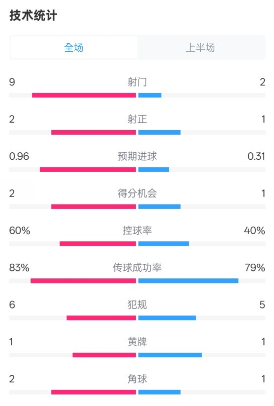  拜仁半場(chǎng)1-0藥廠數(shù)據(jù)：射門(mén)9-2，射正2-1，控球率60%-40%