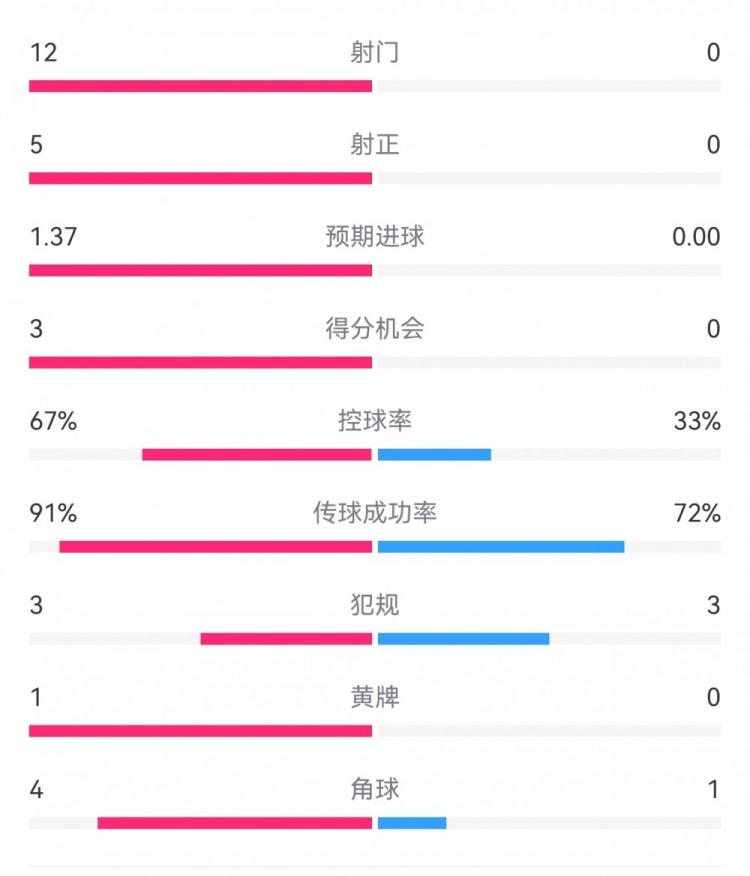  攻防戰(zhàn)！巴黎0-0利物浦半場：巴黎12射5正3次得分機會，紅軍0射門