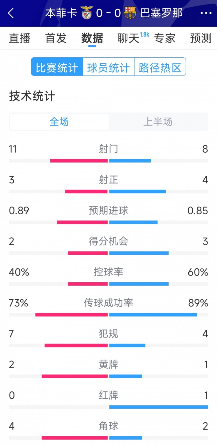  十人作戰(zhàn)，巴薩vs本菲卡半場(chǎng)數(shù)據(jù)：射門8-11，射正4-3