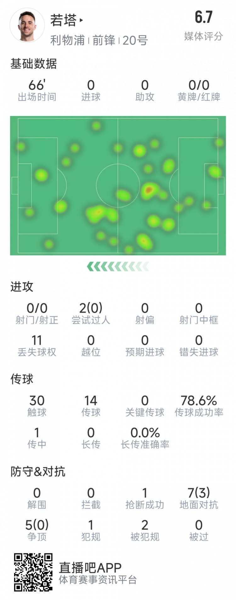  若塔本場數(shù)據(jù)：0射門，12次對抗僅3次成功，1次搶斷，評分6.7分