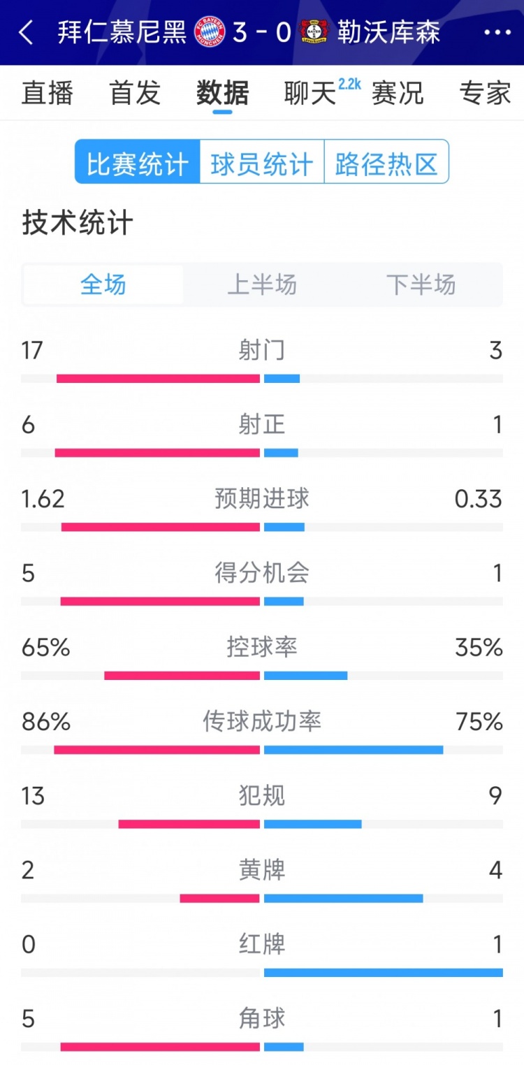  碾壓！拜仁3-0勒沃庫森全場數(shù)據(jù)：射門17-3，射正6-1