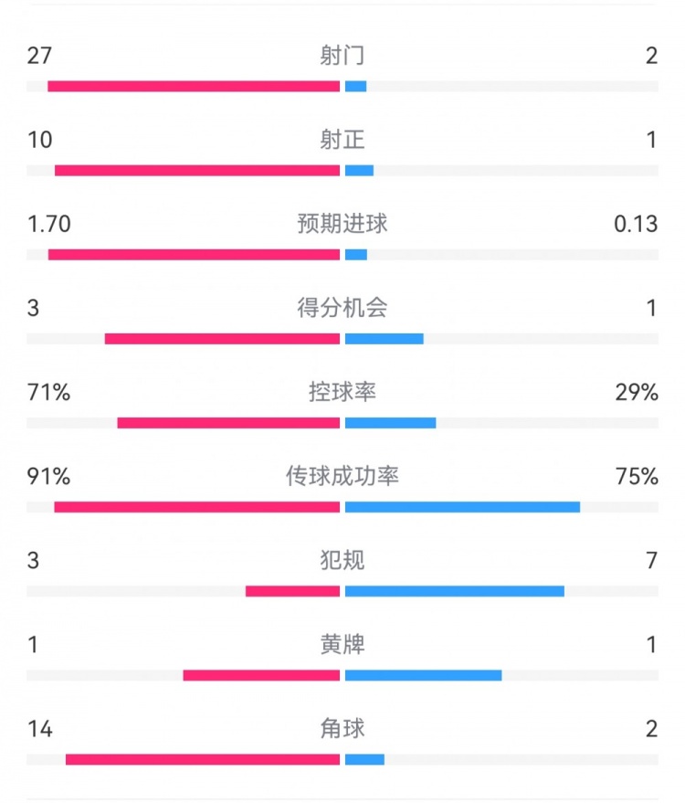  這就是足球！巴黎0-1利物浦：巴黎27射14角球無果，紅軍2射1進球