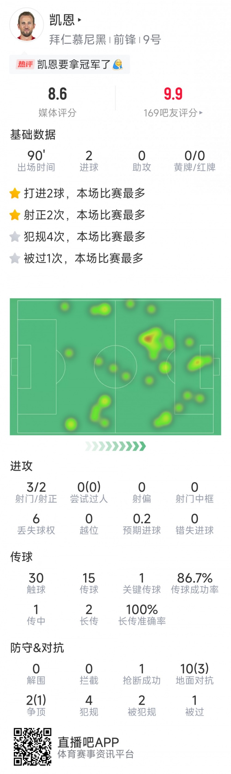  凱恩本場數(shù)據(jù)：梅開二度，3射2正，1次關鍵傳球，評分8.6分