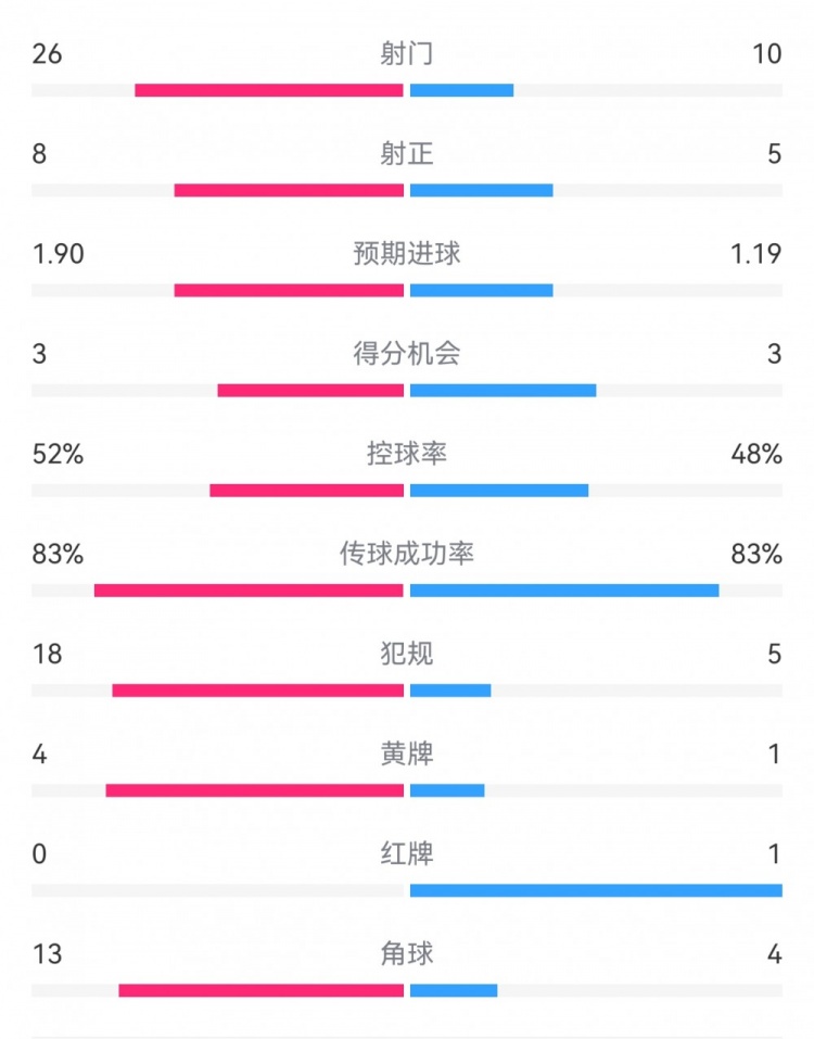  十人巴薩1-0本菲卡：射門10-26，射正5-8，犯規(guī)5-18，角球4-13