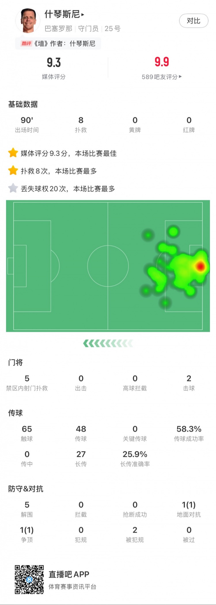  什琴斯尼本場數(shù)據(jù)：8次撲救，5次解圍，2次擊球