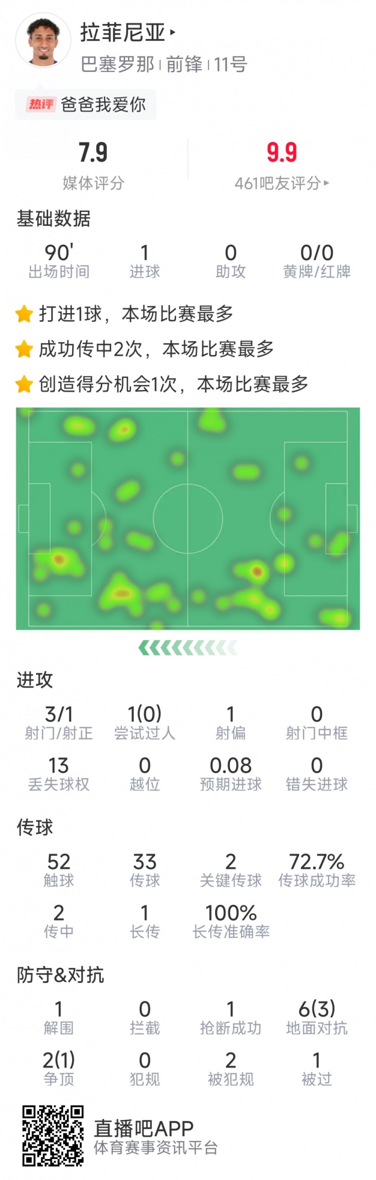  拉菲尼亞本場數(shù)據(jù)：打進(jìn)唯一進(jìn)球，3次射門，2次關(guān)鍵傳球